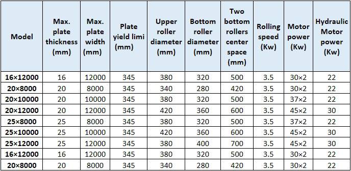 3-Roller Plate Bending Roll For Shipbuilding Parameter