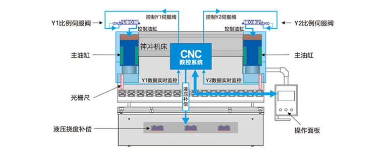 CNC Press Brake Electro-hydraulic Circuit