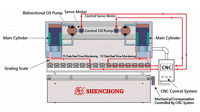 Servo electrical cnc press brake diagram