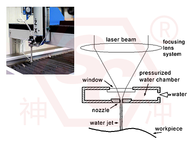 Working principle of CNC water jet cutting machine
