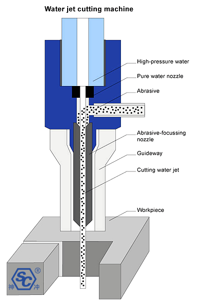 Waterjet Cutting Head