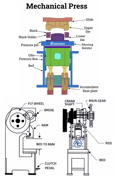 Working principle of mechanical punch press