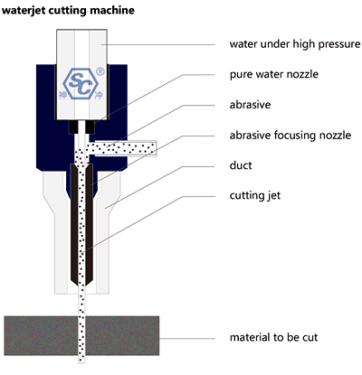 Working principle of waterjet cutting