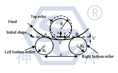 Layout and function of three rollers