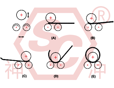 working principle of the three roll plate rolling machine